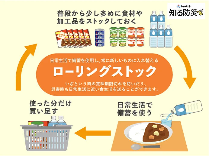 ローリングストックの説明画像。普段から少し多めに加工品をストックすることで、賞味期限切れを防ぎます。また、災害時にいつもと同じものを食べることが出来ます。